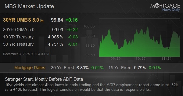 Stronger Start, Mostly Before ADP Data Stronger Start, Mostly Before ADP Data