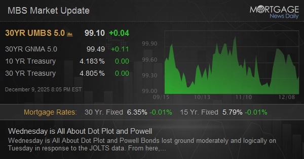 Wednesday is All About Dot Plot and Powell