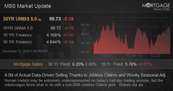 A Bit of Actual Data-Driven Selling Thanks to Jobless Claims and Wonky Seasonal Adjustments A Bit of Actual Data-Driven Selling Thanks to Jobless Claims and Wonky Seasonal Adjustments