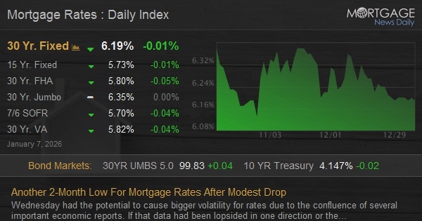 Another 2-Month Low For Mortgage Rates After Modest Drop