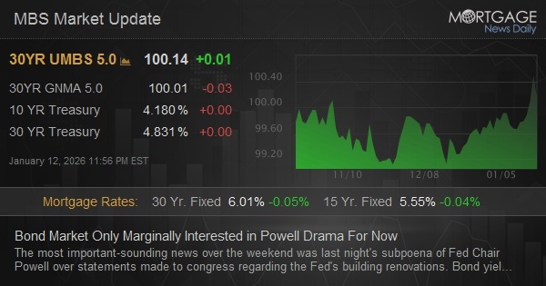 Bond Market Only Marginally Interested in Powell Drama For Now