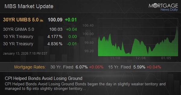 CPI Helped Bonds Avoid Losing Ground CPI Helped Bonds Avoid Losing Ground