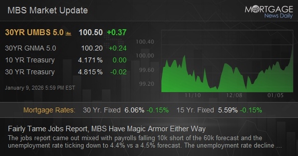 Fairly Tame Jobs Report, MBS Have Magic Armor Either Way