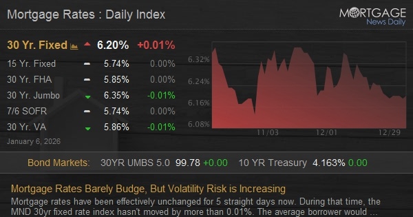 Mortgage Rates Barely Budge, But Volatility Risk is Increasing