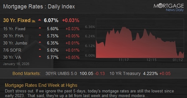 Mortgage Rates End Week at Highs
