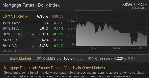 Mortgage Rates Hold Steady Despite Volatility in Other Markets