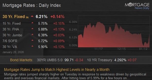 Mortgage Rates Jump to Match Highest Levels in Nearly a Month
