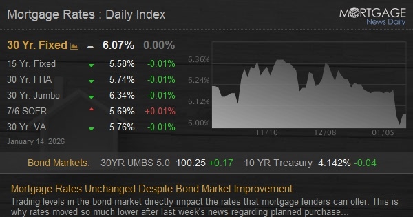 Mortgage Rates Unchanged Despite Bond Market Improvement