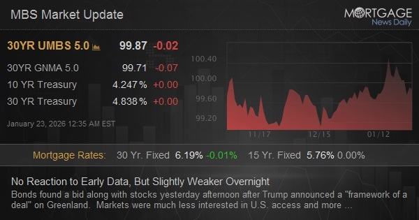 No Reaction to Early Data, But Slightly Weaker Overnight