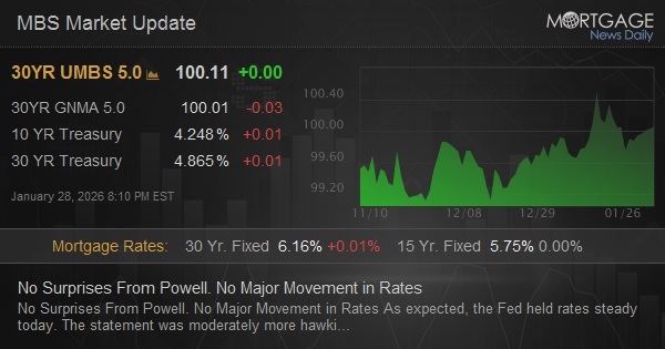No Surprises From Powell. No Major Movement in Rates