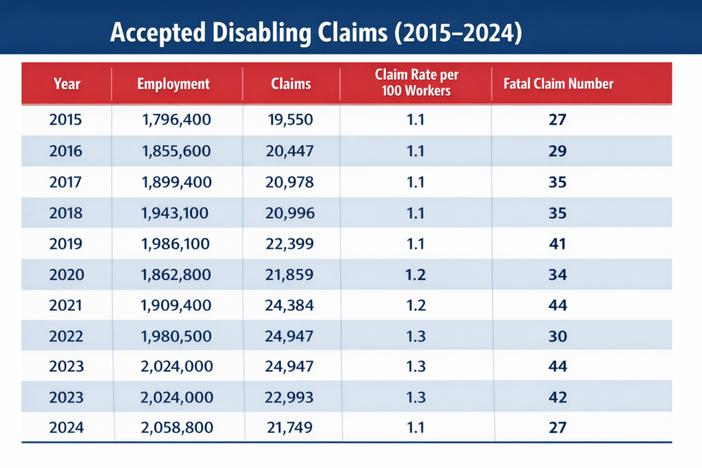 Oregon Disabling Workers’ Comp Claims Fell in 2024