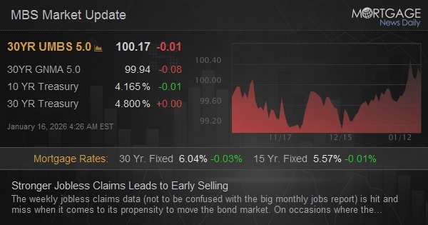 Stronger Jobless Claims Leads to Early Selling