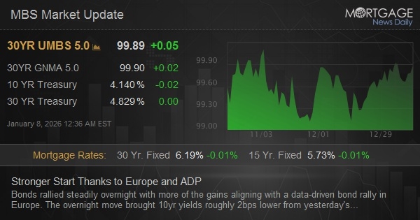 Stronger Start Thanks to Europe and ADP