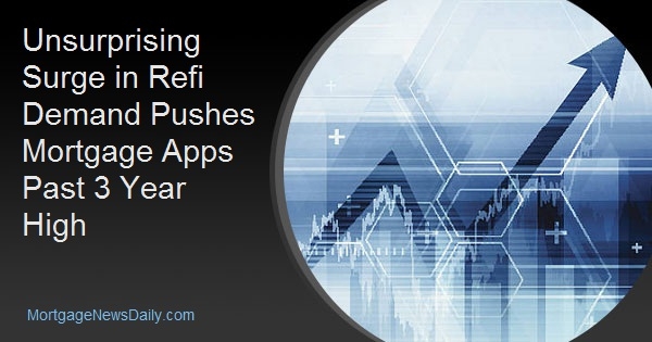 Unsurprising Surge in Refi Demand Pushes Mortgage Apps Past 3 Year High