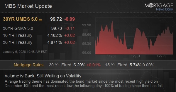 Volume is Back. Still Waiting on Volatility