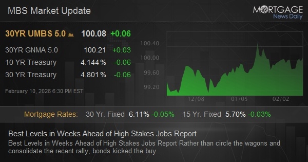 Best Levels in Weeks Ahead of High Stakes Jobs Report