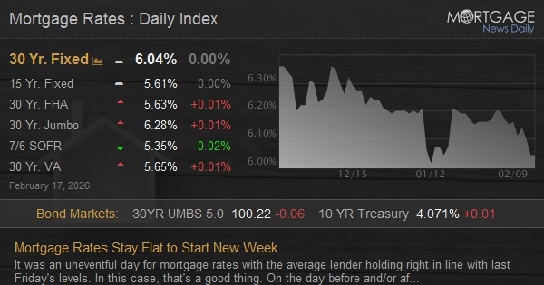 Mortgage Rates Stay Flat to Start New Week