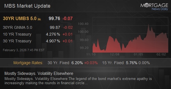 Mostly Sideways. Volatility Elsewhere